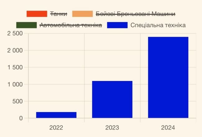 Потери армии рф по годам