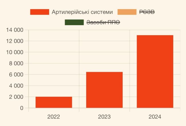 Потери армии рф по годам