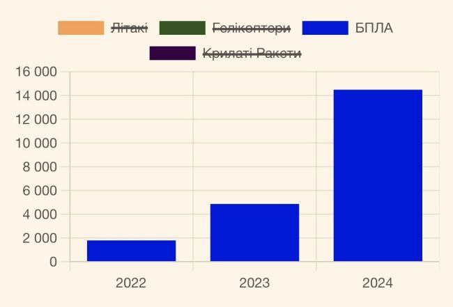 Потери армии рф по годам