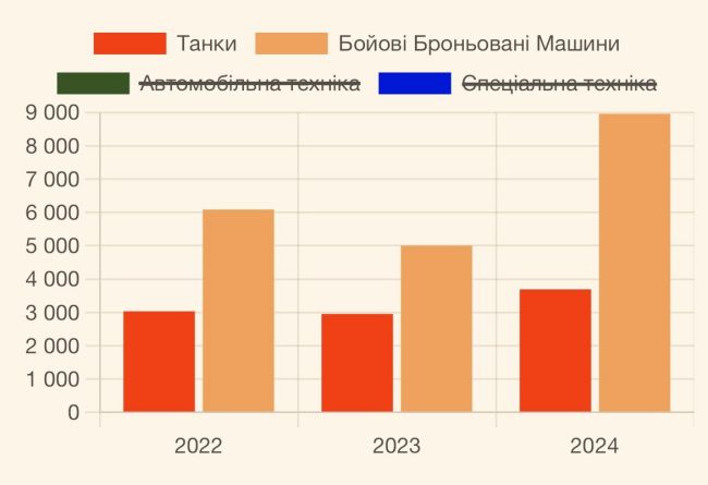 Потери армии рф по годам