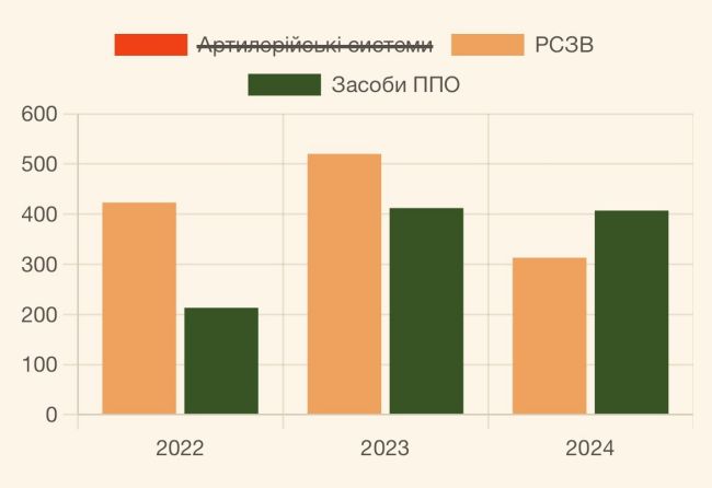 Потери армии рф по годам