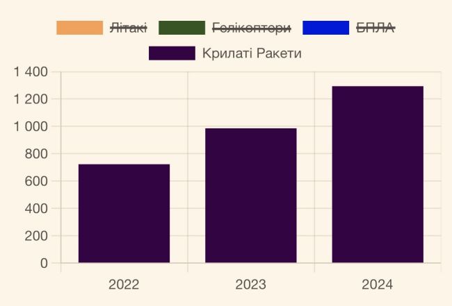 Потери армии рф по годам