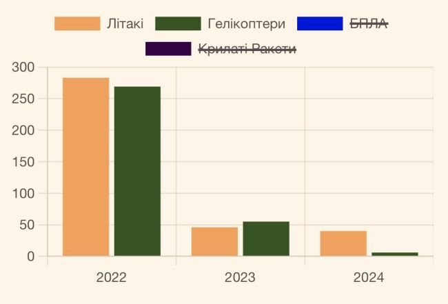 Потери армии рф по годам