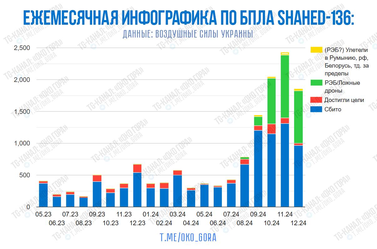 Ежемесячная инфографика по БПЛА Shahed-136/Герань-2/Гербера. Итоги декабря