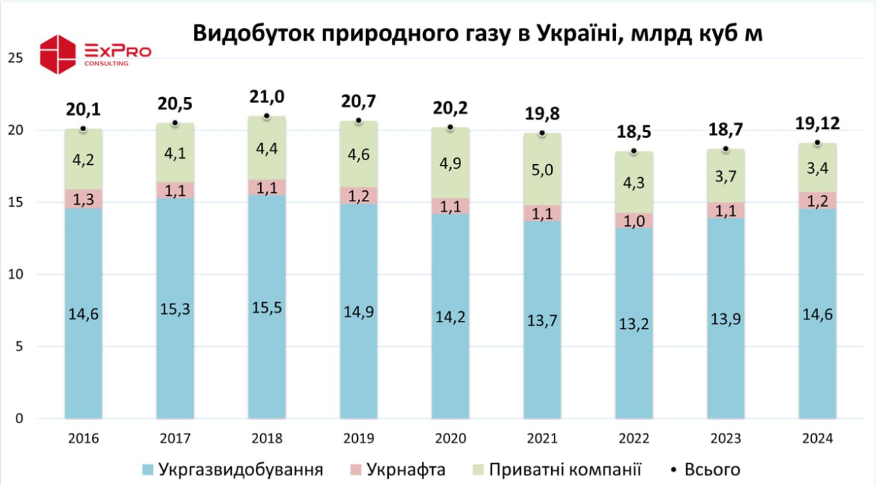 Україна торік збільшила видобуток газу на понад 2% до 19,1 млрд куб м