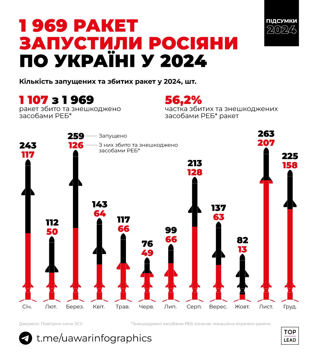 Майже 2 000 ракет запустила росія по Україні у 2024, 56% збиті