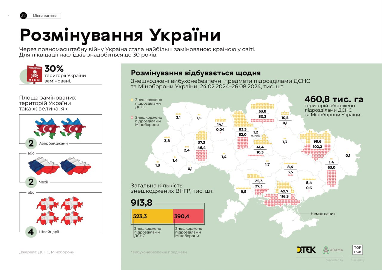 Понад 900 000 вибухонебезпечних предметів знешкодили ДСНС та Міноборони (МАПА)