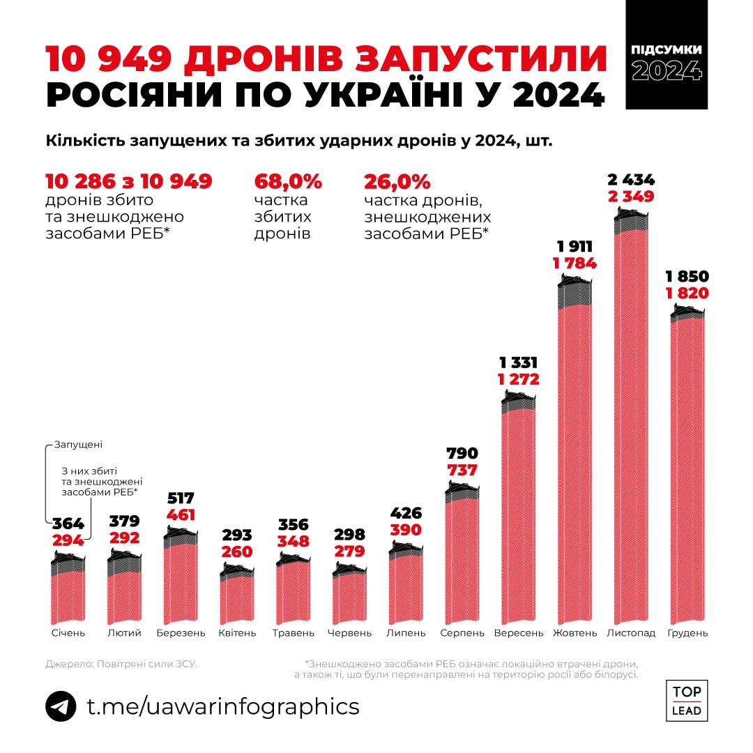 10 949 ударних дронів запустили окупанти по Україні