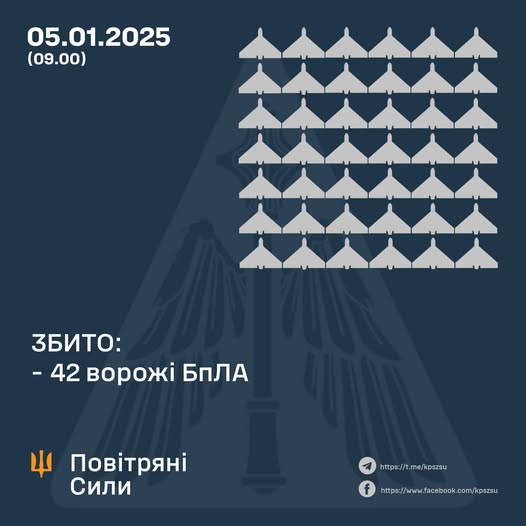 Збито 61 ворожий БПЛА, 42 безпілотники – не досягли цілей (локаційно втрачені)