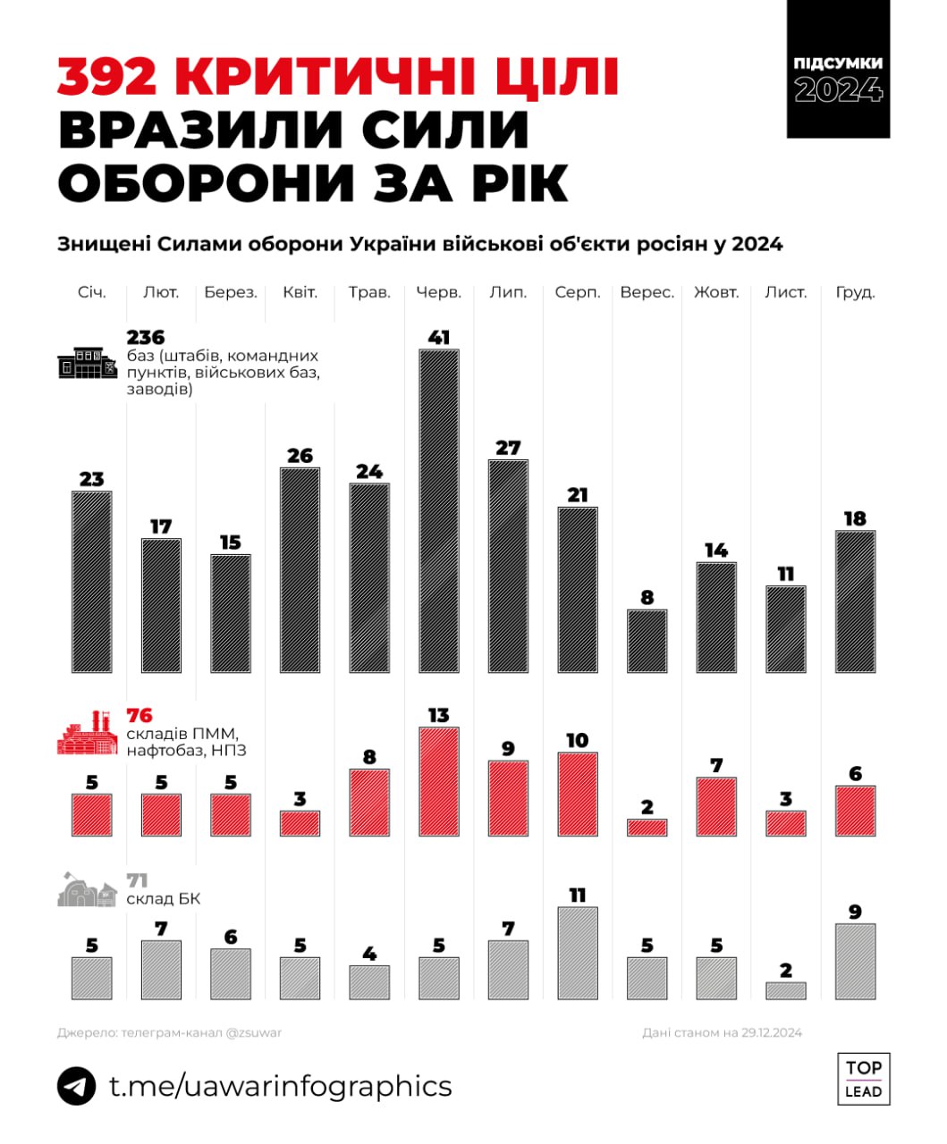 У 2024 Сили оборони України вразили 392 критичні цілі