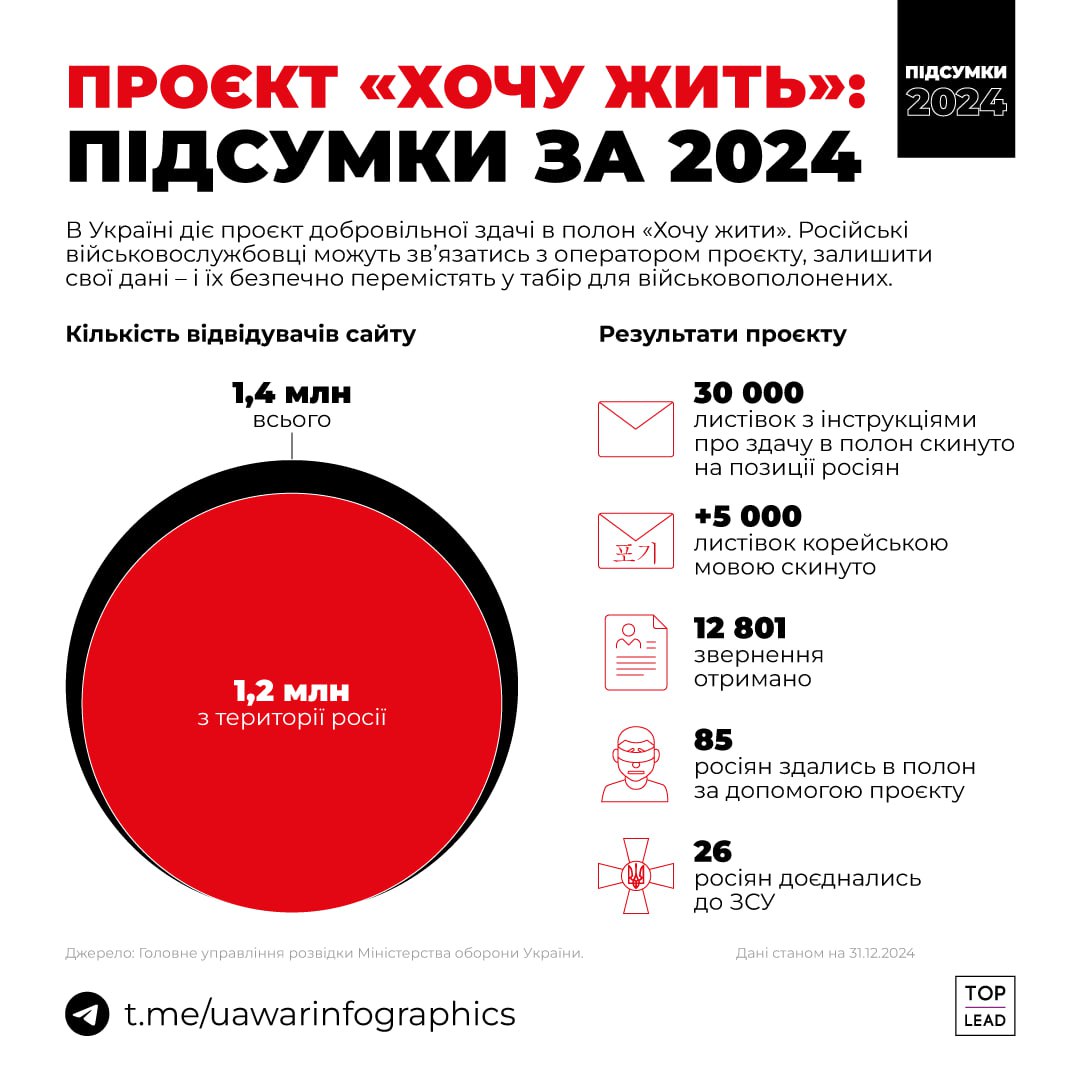 У 2024 році 85 росіян здались в полон через проєкт Хочу жить