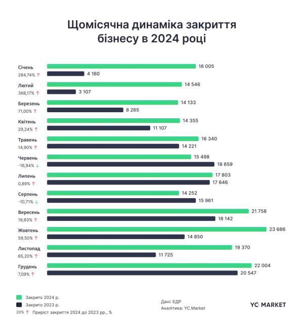 2024 року українці закрили рекордну за 5 років кількість ФОПів