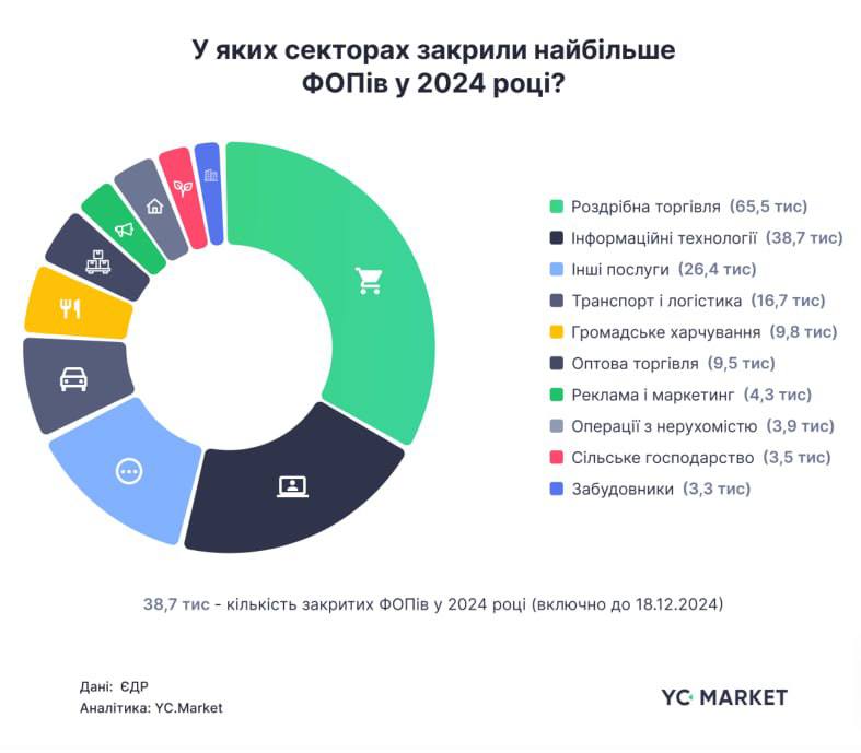 2024 року українці закрили рекордну за 5 років кількість ФОПів