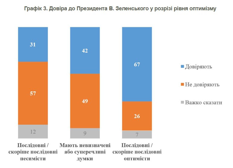 КМІС: 52% українців довіряють Володимиру Зеленському, не довіряють — 39%