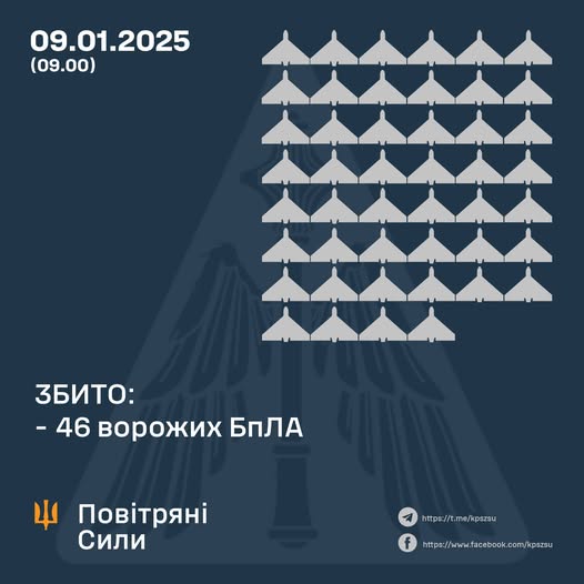 Збито 46 ворожих БПЛА, 24 безпілотники – не досягли цілей (локаційно втрачені)