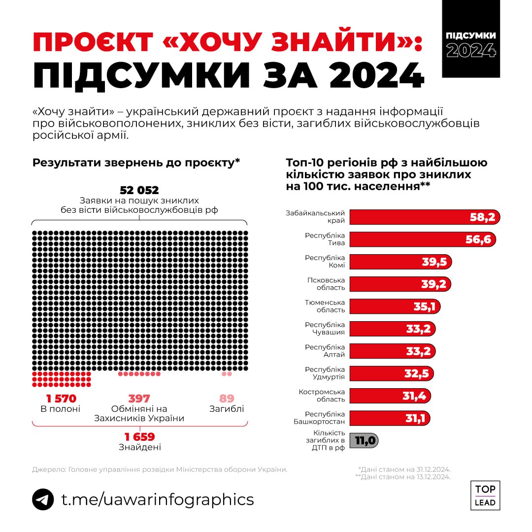 у росії більше заявок про зниклих без вісти військових, ніж загиблих в ДТП