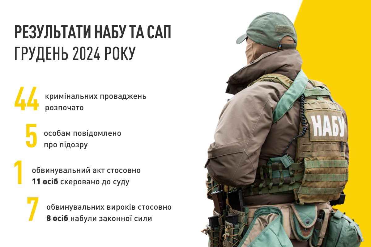 Результати роботи НАБУ у грудні 2024 року