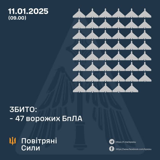 Збито 47 ворожих БПЛА, 27 безпілотників – не досягли цілей (локаційно втрачені)