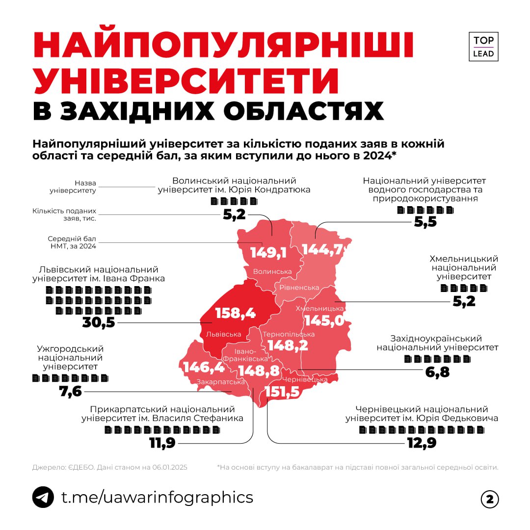 Найпопулярніший університет в кожній області України та середній бал, з яким до нього вступили на бакалаврат