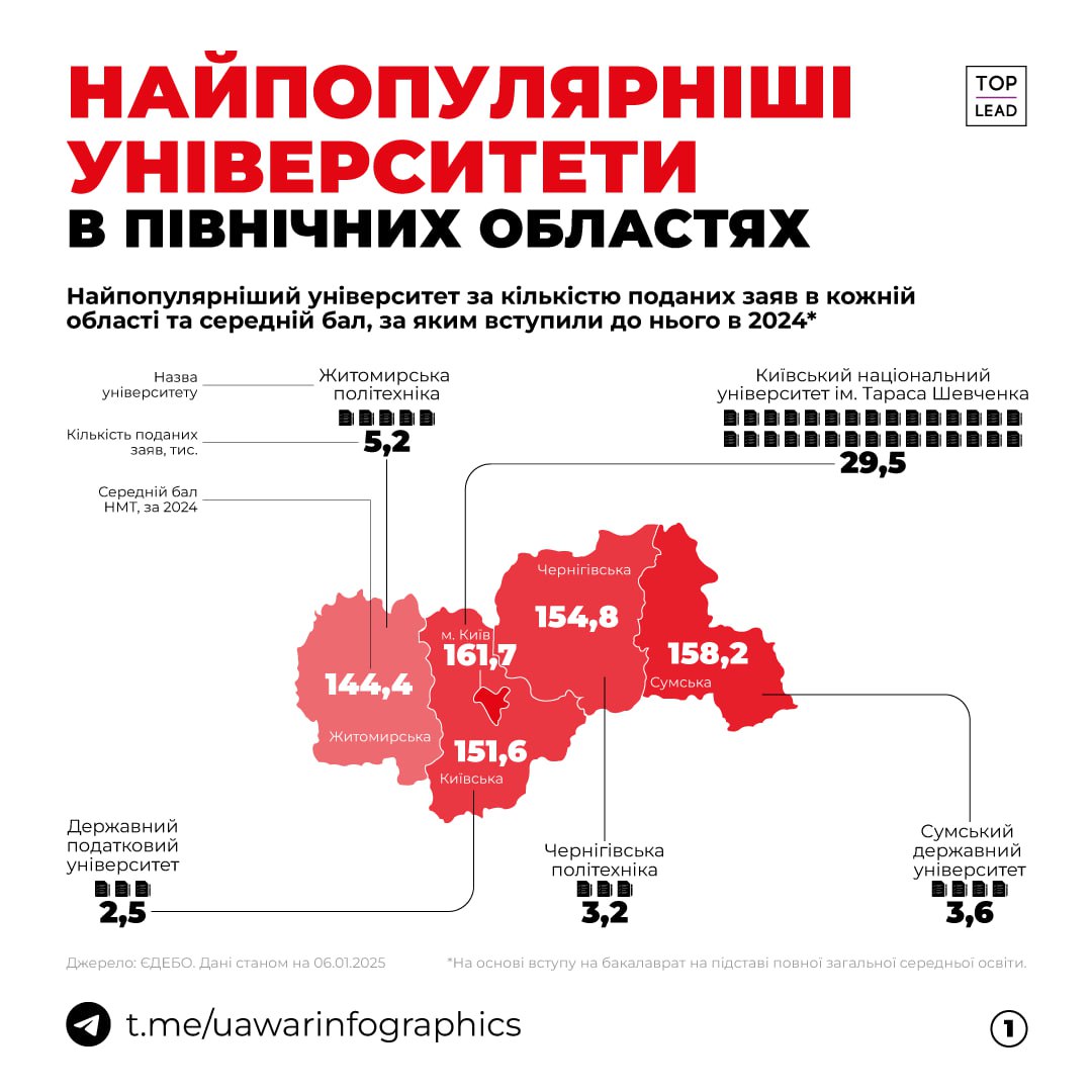 Найпопулярніший університет в кожній області України та середній бал, з яким до нього вступили на бакалаврат