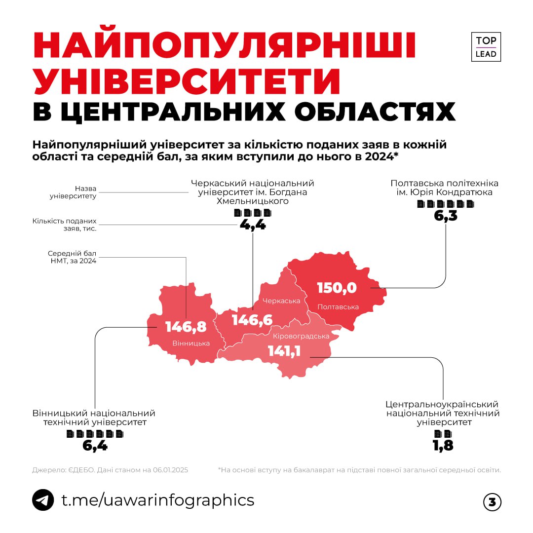 Найпопулярніший університет в кожній області України та середній бал, з яким до нього вступили на бакалаврат