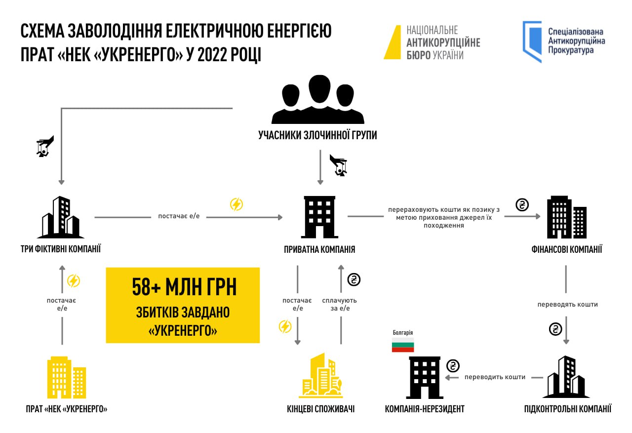 Корупція в енергетиці під час війни: викрито організовану групу