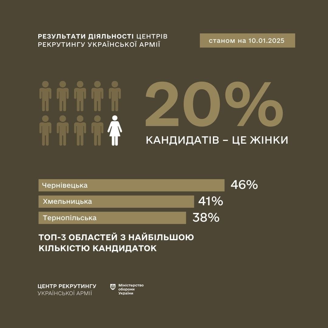 Усе більше жінок долучаються до ЗСУ