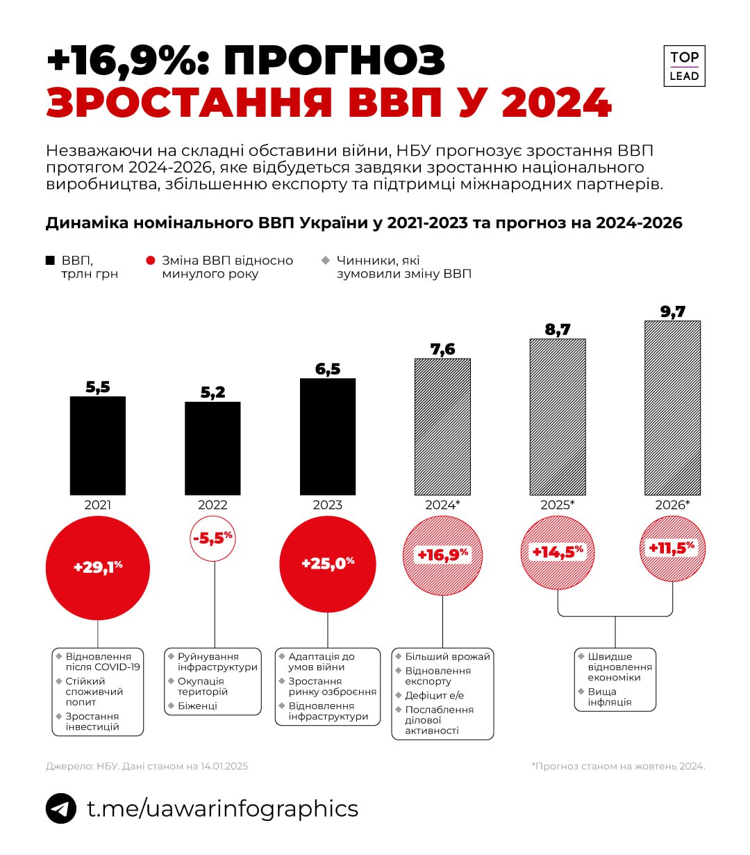 Номінальний ВВП за 2024 рік зросте на 16,9% — такий прогноз дає НБУ