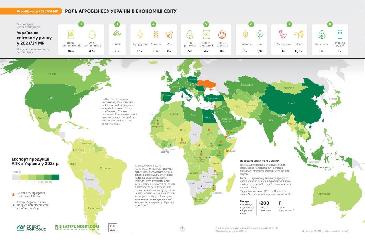 У світі майже немає країн, в які Україна не експортує агропродукцію
