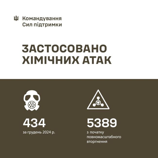 Ворог продовжує застосовувати проти Сил оборони спеціальні боєприпаси, споряджені небезпечними хімічними речовинами