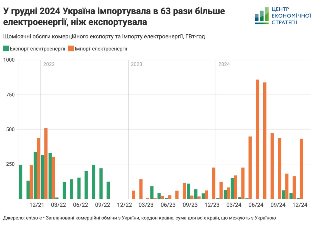 Як українська енергетика  пройшла 2024 рік?