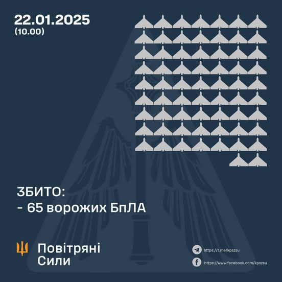 Збито 65 ворожих БПЛА, 30 безпілотників – не досягли цілей (локаційно втрачені)