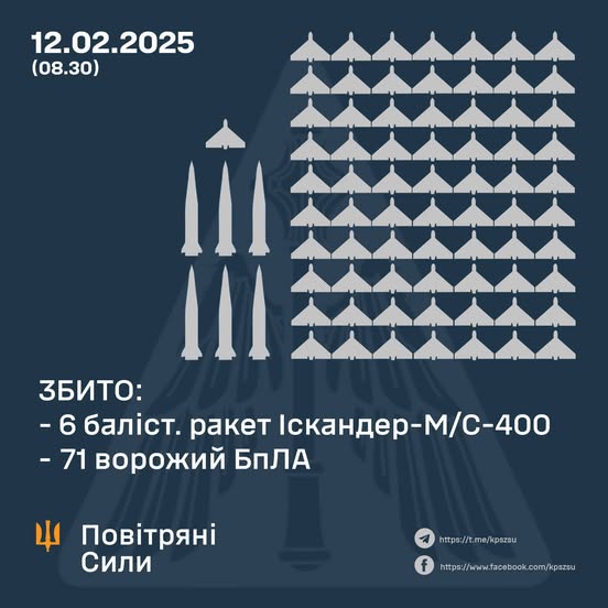 Збито 6 балістичних ракет та 71 ворожий БПЛА
