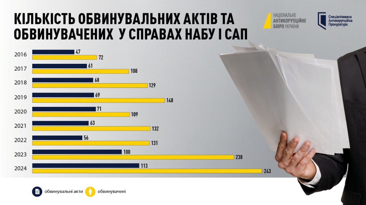 113 обвинувальних актів стосовно 243 осіб скерували до суду НАБУ і САП у 2024 році 113 обвинувальних актів стосовно 243 осіб скерували до суду НАБУ і САП у 2024 році
