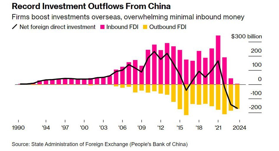 Іноземні інвестиції в Китай різко впали в останні роки