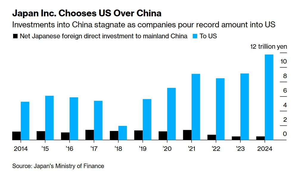 Іноземні інвестиції в Китай різко впали в останні роки