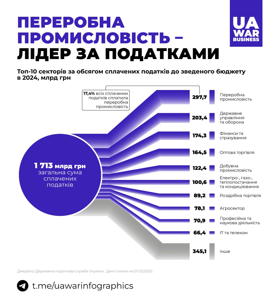 298 мільярдів гривень податків сплатила переробна промисловість минулого року — найбільше за інші сектори економіки