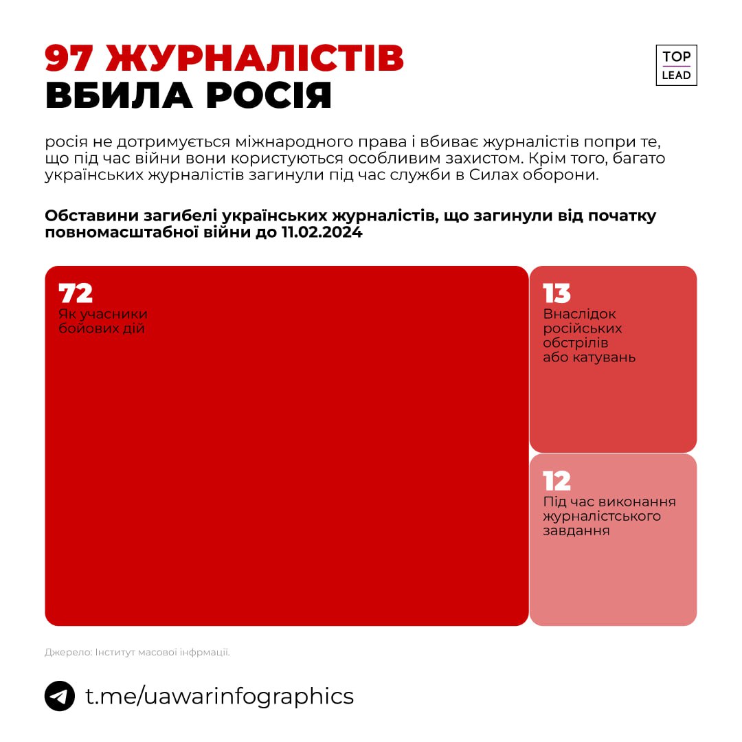 росія вбила 97 журналістів за час повномасштабної війни, і українських, і іноземних, які показували світу правду про війну