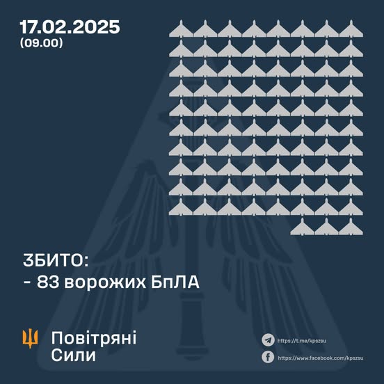 Збито 83 ворожих БПЛА, 59 безпілотників – не досягли цілей (локаційно втрачені)