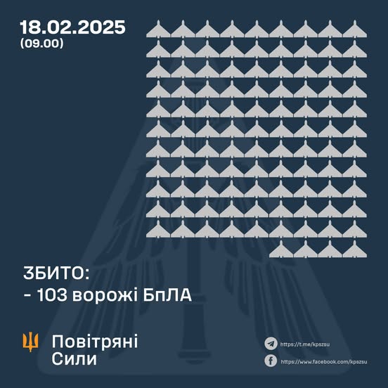 Збито 103 ворожі БПЛА, 67 безпілотників – не досягли цілей (локаційно втрачені)