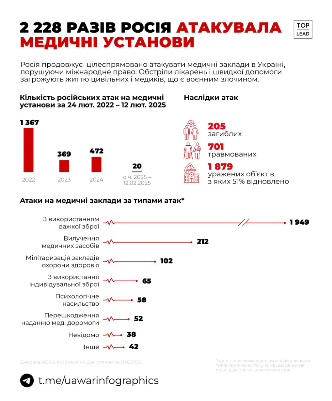 росія понад 2 000 разів атакувала українські медичні установи