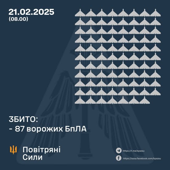 Збито 87 ворожих БПЛА, 70 безпілотників – не досягли цілей (локаційно втрачені)