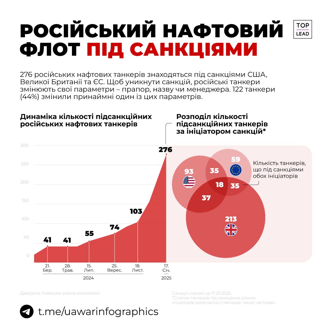 Лише 18 нафтових танкерів росії перебувають під санкціями США, ЄС та Британії одночасно