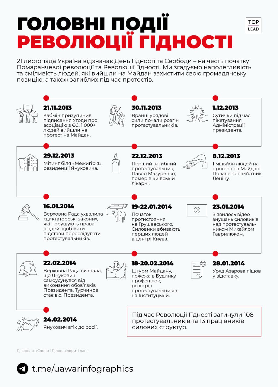 20 лютого - День Героїв Небесної Сотні, коли ми згадуємо загиблих в центрі Києва під час Революції Гідності