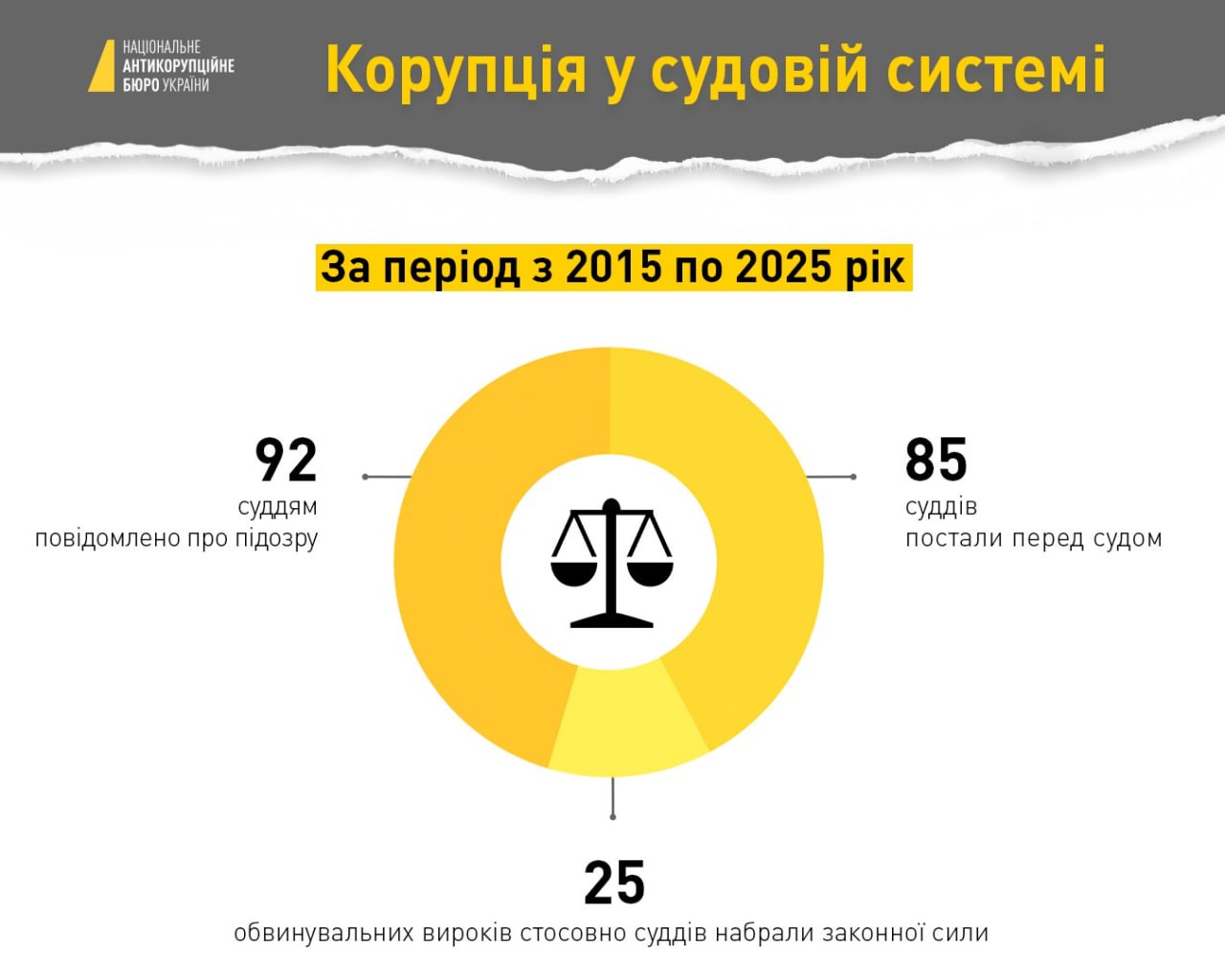 Корупція у судовій системі - НАБУ