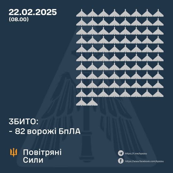 Збито 82 ворожі БПЛА, 75 безпілотників – не досягли цілей (локаційно втрачені)