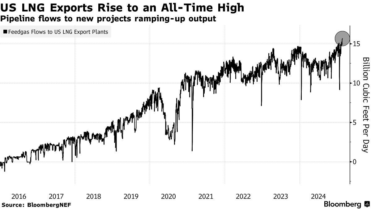 Експорт СПГ із США досяг рекордних показників