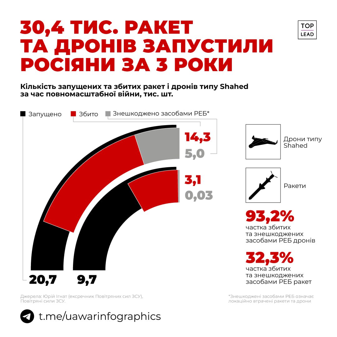 ППО збила 93% БПЛА типу Shahed та 32% ракет за три роки повномасштабної війни
