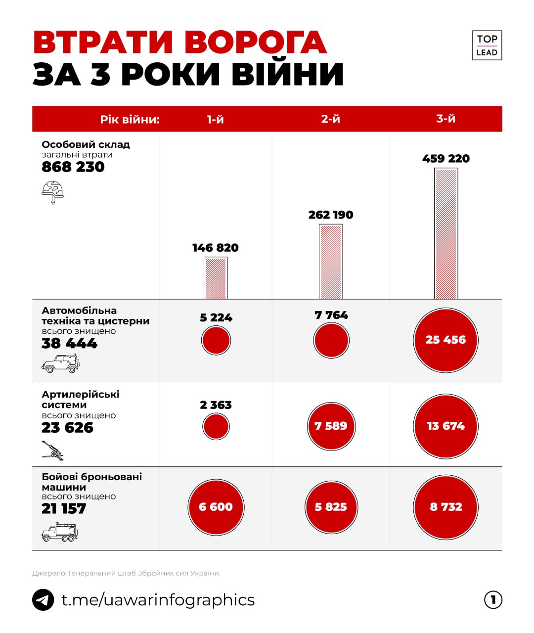 Втрати окупантів за три роки повномасштабної війни — як армії кількох країн