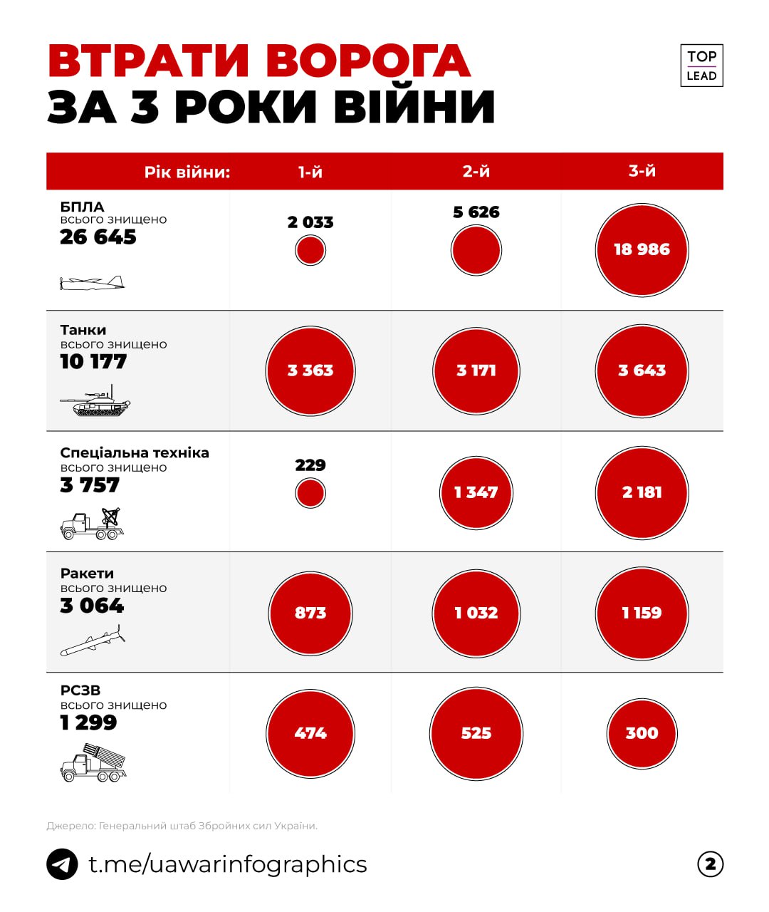 Втрати окупантів за три роки повномасштабної війни — як армії кількох країн Втрати окупантів за три роки повномасштабної війни — як армії кількох країн